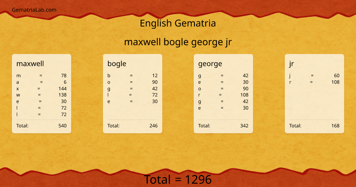 maxwell bogle george jr in english Gematria